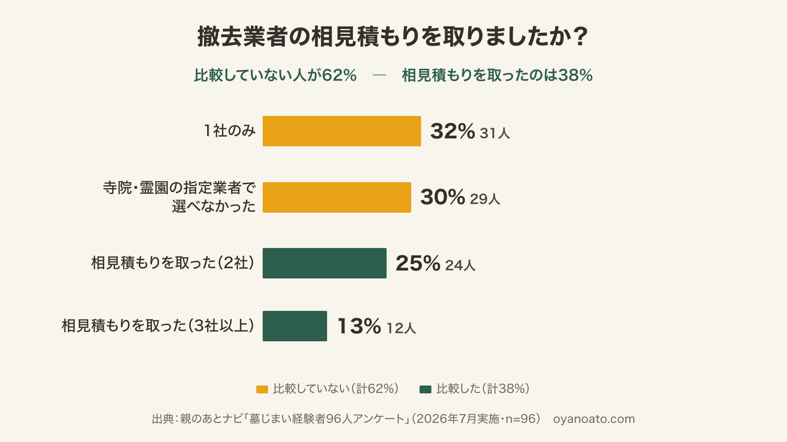 撤去業者の相見積もりの有無のグラフ：1社のみ32%・指定業者で選べなかった30%で計62%が比較しておらず、相見積もりを取ったのは38%（経験者96人アンケート）