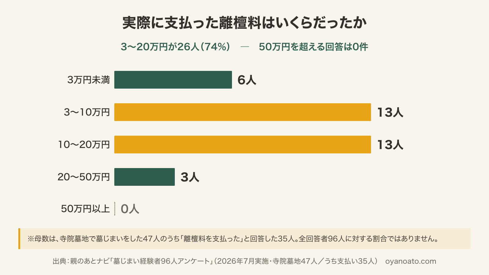 実際に支払った離檀料の金額分布グラフ：3〜10万円13人・10〜20万円13人で3〜20万円が26人（74%）、50万円以上は0人（寺院墓地で支払った35人が母数）