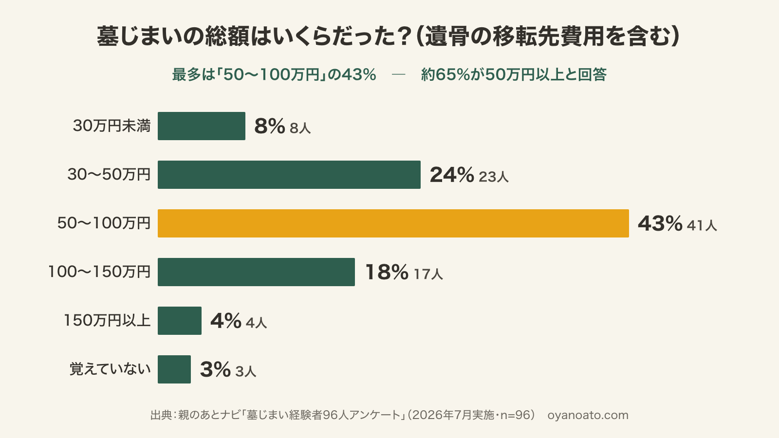 墓じまいの総額の分布グラフ：50〜100万円が最多の43%、50万円以上が約65%（経験者96人アンケート）