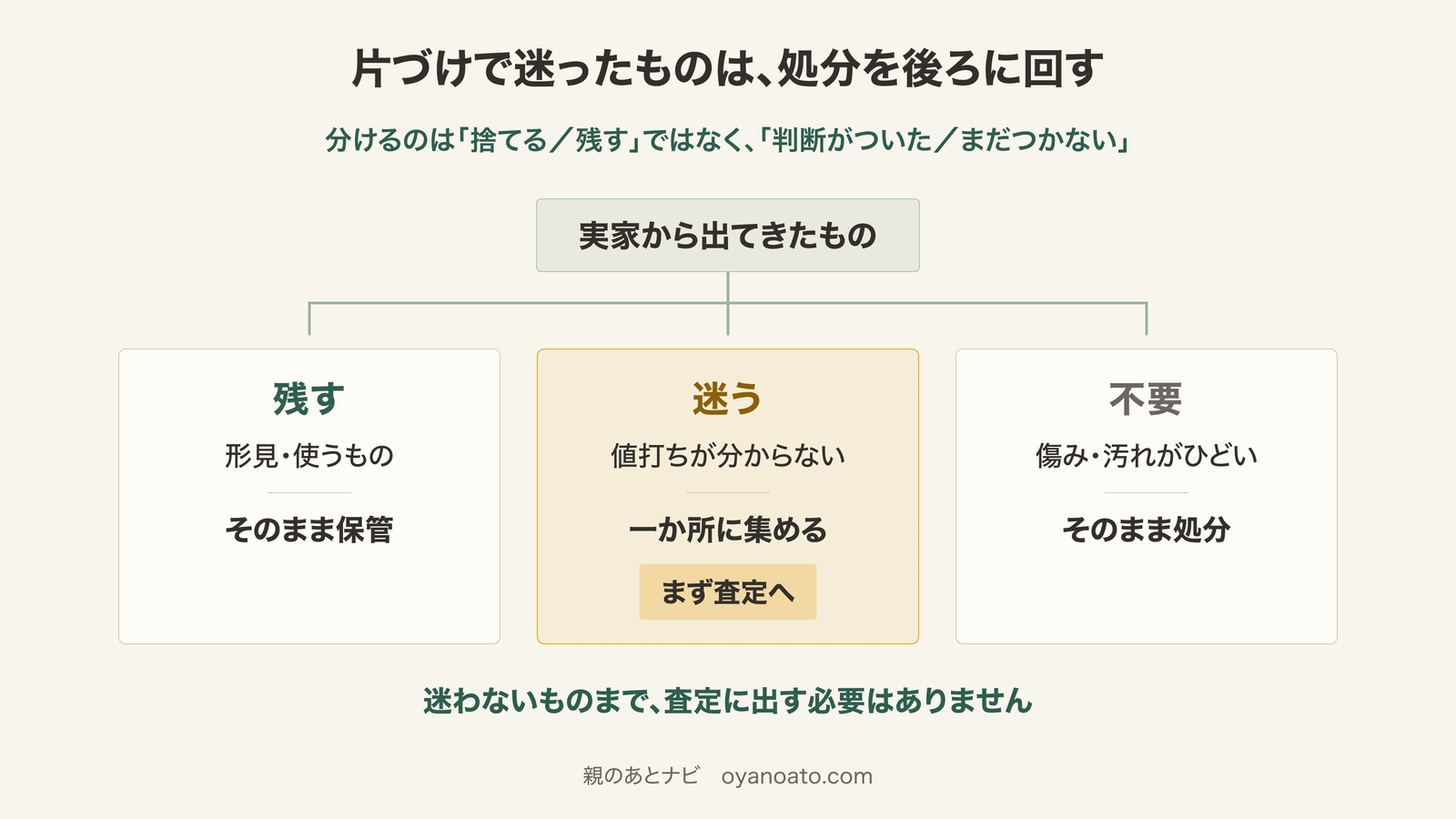 片づけの仕分け図。実家から出てきたものを、残す(形見・使うもの)はそのまま保管、迷う(値打ちが分からない)は一か所に集めてまず査定へ、不要(傷み・汚れがひどい)はそのまま処分、の3つに分ける